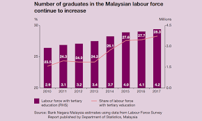 These 4.42 million working graduates included 2 million diploma holders and 2.42 million degree holders. Malaysiakini Moe Ask Employers Why Salaries For Fresh Grads On The Decline