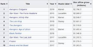 Eligible movies are ranked based on their adjusted scores. Top 10 Highest Grossing Disney Films So Far Boxoffice