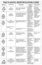 Plastic Identification Chart Album On Imgur