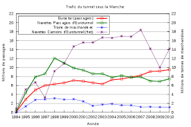 Cette devise internationale a été créée en 1979 dans le cadre du système monétaire européen (sme) dans le but de donner aux pays membres de la cee une zone de stabilité. Tunnel Sous La Manche Wikipedia