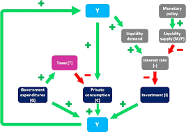 The Is Lm Flowchart With Taxes Download Scientific Diagram