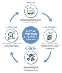 The brand new sengkang community hospital in. Improving The Development And Operation Of Punggol Digital District The Integration Of Bim And Gis Is Expected To Deliver Better Designs And Maximise Long Term Value Issuu