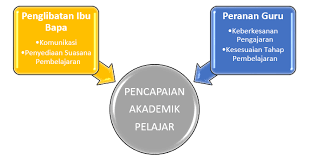 Pilihan pendidikan memberikan peluang kepada pelajar untuk menceburi bidang yang diminati dan dapat mengasah bakat serta kemahiran sedia ada pelajar contohnya sekolah sukan serta sekolah seni. Https Www Masree Info Wp Content Uploads 2020 06 7 Hubungan Penglibatan Ibu Bapa Dan Peranan Guru Dengan Pencapaian Akademik Pelajar Sekolah Pdf