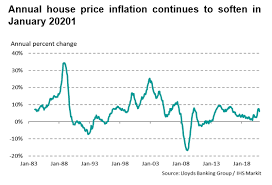 House prices in the uk could fall by two to five per cent in 2021 due to rising unemployment and the ending of the current stamp duty holiday, experts warn. Halifax House Price Index Shows Softer Start To U K Housing Market Seeking Alpha