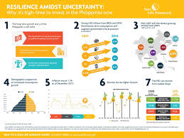 7 Reasons Why It S Good To Investment In The Philippines Now Life Insurance Facts Investing Sun Life Financial