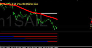 Sensex Nifty Future Astrology Nse Bse Nse Sail 1 Minute Chart Update With Macd King Cur Future Astrology Chart Price Chart