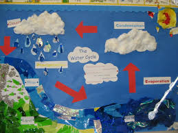 Water Cycle – Saltoun Primary School