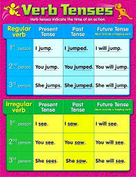 Verbs Tenses English Writing Poster Learning Classroom Chart