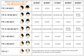 how much does a hair transplant cost for men and women