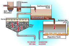 Sewage Water Water Treatment Water Treatment Plant Sewage Treatment Plant