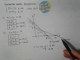 Suatu pabrik farmasi menghasilkan dua jenis kapsul obat flu yang diberi nama fluin dan fluon. Cara Menentukan Daerah Penyelesaian Sistem Pertidaksamaan Linear Dua Variabel 3 Youtube