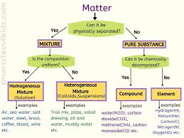 Coffee mixture or pure substance. Explained Classifying Matter Elements Compounds Mixture