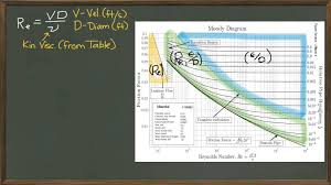 Moody Chart