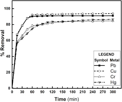 Coordonarea activitatii ssm in santierele de constructii. Batch And Continuous Studies On The Removal Of Heavy Metals Using Biosynthesised Melanin Impregnated Activated Carbon Sciencedirect