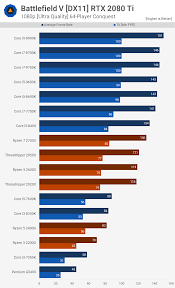 Battlefield V Multiplayer Cpu Benchmark Ryzen 7 2700x Vs