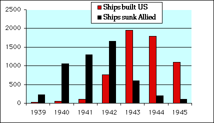 Incredible Shipbuilding Capacity of the US in WW2 | Page 2 | WWII Forums