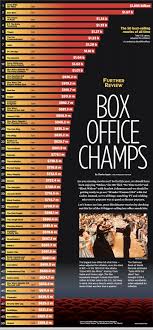 Paramount pictures/the godfather insider ranked the best films of all time, based on metacritic scores. Futher Review For The 50 Best Selling Movies Of All Time Adjusted For Inflation The Spokesman Review