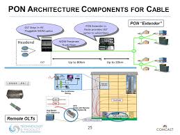 Bringing you closer to everything you love. Comcast S Network Architecture Ppt Video Online Download