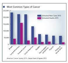 He earned $947,687 in salary and. Most Common Types Of Cancer