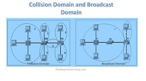 Collision Domain And Broadcast Domain Cisco Networking Broadcast Wireless Router