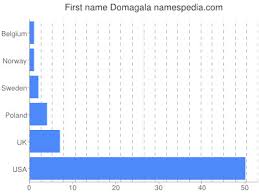 Check spelling or type a new query. Domagala Namensbedeutung Und Herkunft