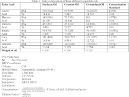 Fatty Acids Composition Of Three Different Vegetable Oils Soybean Oil Groundnut Oil And Coconut Oil By High Performance Liquid Chromatography Semantic Scholar