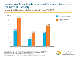 What does spm stand for? A Better Measure Of Poverty Shows How Widespread Economic Hardship Is In California California Budget Policy Center