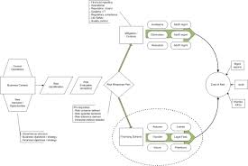 Risk Strategy And Insurance Practice Risk Management