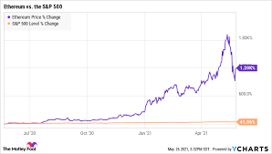 Cryptocurrencies are now considered to be one of the best to increase net worth. Which Is Safer Stocks Or Cryptocurrency The Motley Fool