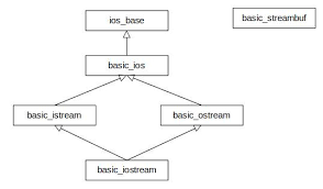 Concept of streams and stream classes to implement its i/o operation with the console and disk fils the c++ i/o system contains a hierarchy of classes that are used to define various streams to deal. Understanding The Utility Of Iostreams In C Codeguru