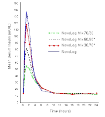 novolog mix 70 3070 insulin aspart protamine suspension