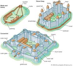 Types Of Castles Castle Layout Castle Project Castle
