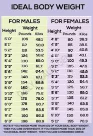 Im A Male 167cm Tall Whats My Ideal Body Weight Quora