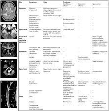 Test your knowledge on this condition by taking this quiz. Multiple Sclerosis The Lancet