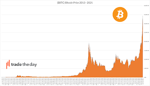 However, there are a few metrics that support this comparison. Bitcoin Btc Trade The Day