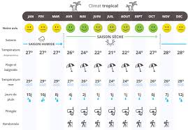 Maybe you would like to learn more about one of these? Quand Partir A Madagascar Climat Meteo Et Affluence