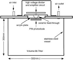 It is important to know that the detector must be placed in a place that falls within a temperature range of 10 degrees. Development Of High Sensitivity Radon Detectors Sciencedirect