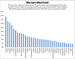 america may have the worst hunger problem of any rich nation