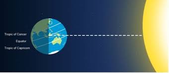 El solsticio de verano es un fenómeno causado por el movimiento del planeta tierra alrededor del sol, justo cuando el semieje de nuestro planeta (ya sea norte o sur) está más inclinado hacia el astro rey y se refiere a. Volviendo A Lo Basico Solsticios Equinoccios Y Las Razones De Las Estaciones