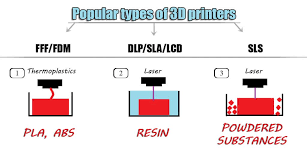 Best 3d Printing Guide For Beginners To Start First 3d Print Prints 3d Printing 3d Printing Industry