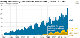 Wind And Solar In March Accounted For 10 Of U S