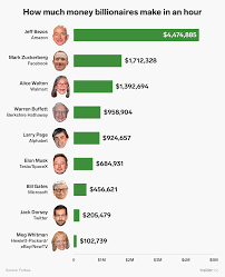 Plus, more than five million small businesses that sell on amazon. We Did The Maths To Calculate Exactly How Much Money Billionaires And Celebrities Like Jeff Bezos And Kylie Jenner Make An Hour
