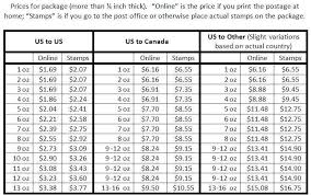 80 Explanatory Postage By Weight Chart