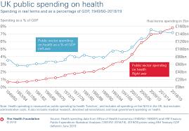 health spending as a share of gdp remains at lowest level in