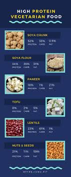 Some food choices in the protein foods group are high in saturated fat. Best High Protein Foods For Vegetarians Plant Based Veg Fit