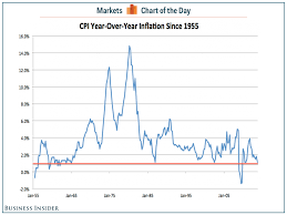 Chart Of The Day Inflation Just Tumbled To Its Lowest Level
