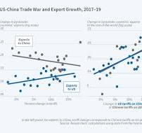 How the US-China Trade War Affected the Rest of the World | NBER