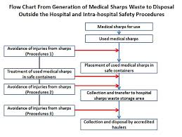 Flow Chart From Generation To Disposal And In Hospital