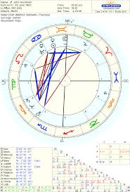 Cirth Chart Of Actor John Goodman Born On 20 June 1952