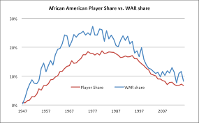 Baseball Demographics 1947 2016 Society For American